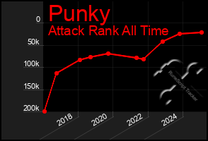 Total Graph of Punky