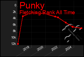 Total Graph of Punky