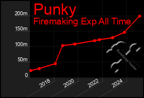 Total Graph of Punky