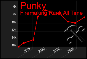 Total Graph of Punky