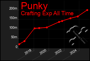 Total Graph of Punky
