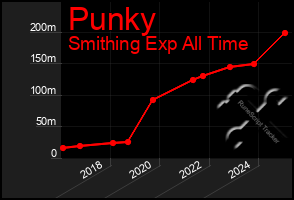 Total Graph of Punky