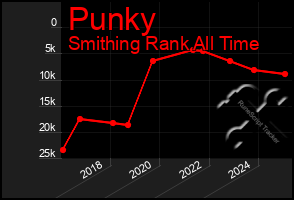 Total Graph of Punky