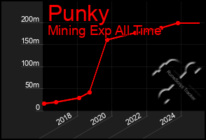 Total Graph of Punky