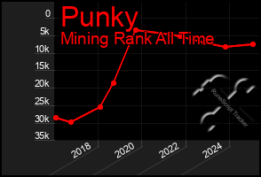 Total Graph of Punky