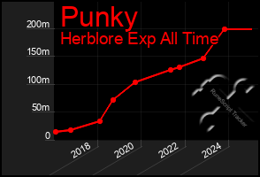 Total Graph of Punky