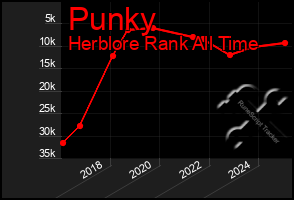 Total Graph of Punky