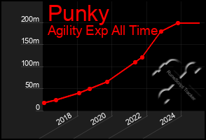 Total Graph of Punky