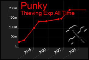 Total Graph of Punky
