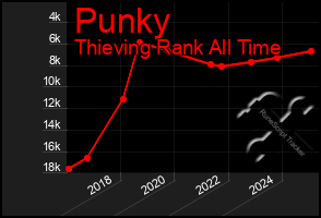 Total Graph of Punky