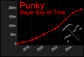 Total Graph of Punky
