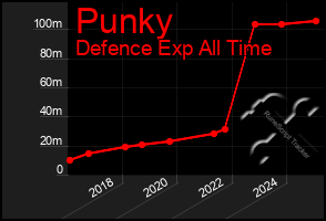 Total Graph of Punky