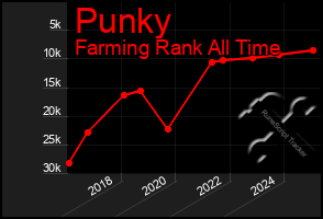 Total Graph of Punky