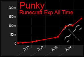 Total Graph of Punky