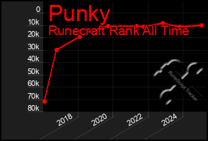 Total Graph of Punky