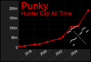 Total Graph of Punky