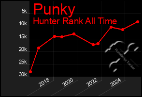 Total Graph of Punky