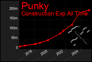 Total Graph of Punky