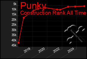 Total Graph of Punky