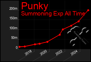 Total Graph of Punky