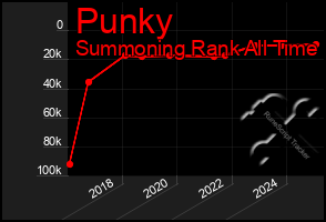 Total Graph of Punky