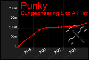 Total Graph of Punky