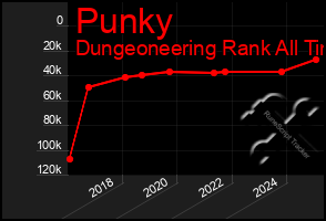 Total Graph of Punky