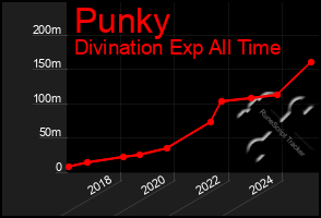 Total Graph of Punky
