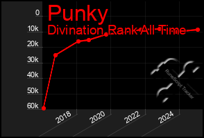 Total Graph of Punky
