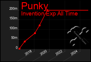 Total Graph of Punky