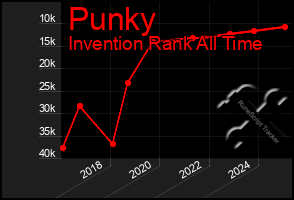 Total Graph of Punky