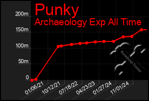 Total Graph of Punky