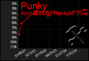 Total Graph of Punky