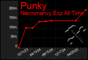 Total Graph of Punky