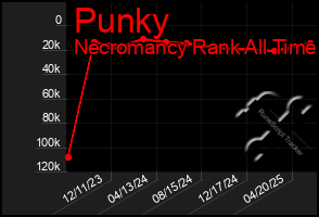 Total Graph of Punky