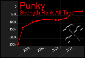 Total Graph of Punky