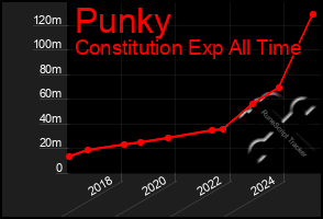 Total Graph of Punky