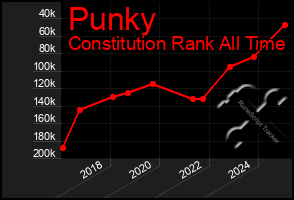 Total Graph of Punky