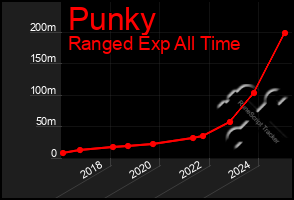 Total Graph of Punky