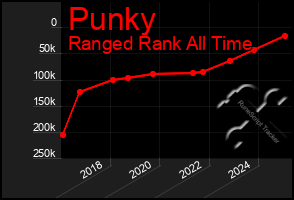 Total Graph of Punky