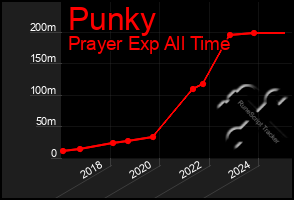Total Graph of Punky