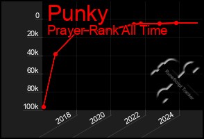 Total Graph of Punky