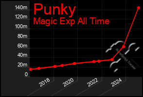 Total Graph of Punky