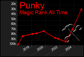 Total Graph of Punky