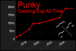 Total Graph of Punky
