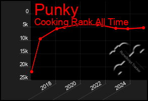 Total Graph of Punky