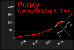Total Graph of Punky