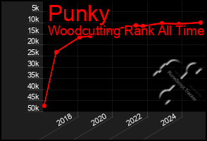 Total Graph of Punky