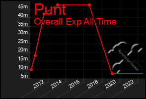 Total Graph of Punt