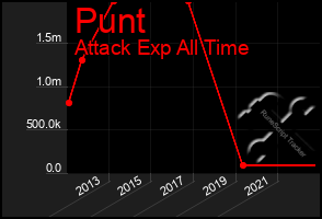 Total Graph of Punt